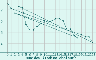 Courbe de l'humidex pour Chemnitz