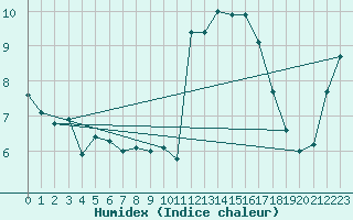 Courbe de l'humidex pour Landivisiau (29)