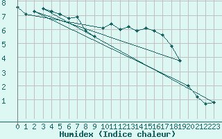 Courbe de l'humidex pour Deuselbach