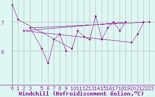 Courbe du refroidissement olien pour Gand (Be)