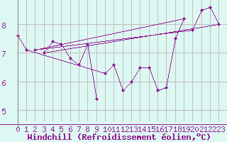 Courbe du refroidissement olien pour Alfeld