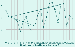 Courbe de l'humidex pour Cernay (86)