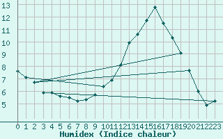 Courbe de l'humidex pour Paray-le-Monial - St-Yan (71)