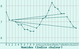Courbe de l'humidex pour Lons-le-Saunier (39)