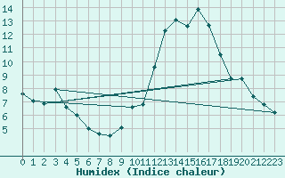 Courbe de l'humidex pour Embrun (05)