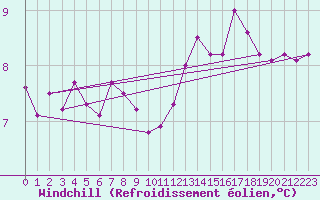 Courbe du refroidissement olien pour Voorschoten
