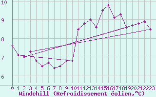 Courbe du refroidissement olien pour Ile du Levant (83)