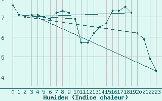 Courbe de l'humidex pour Lille (59)