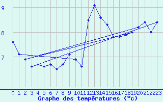 Courbe de tempratures pour Bad Marienberg