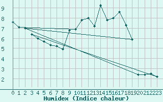 Courbe de l'humidex pour Casement Aerodrome
