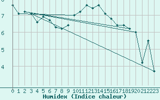 Courbe de l'humidex pour Malin Head