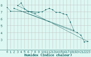 Courbe de l'humidex pour Bad Salzuflen