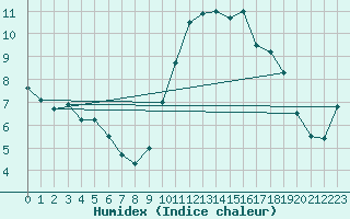 Courbe de l'humidex pour Kernascleden (56)