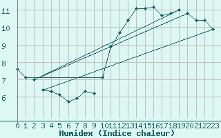 Courbe de l'humidex pour Nevers (58)