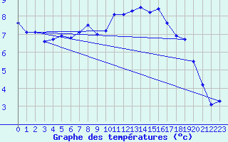 Courbe de tempratures pour Sallles d