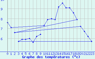 Courbe de tempratures pour Langres (52) 