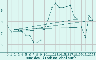 Courbe de l'humidex pour Johnstown Castle