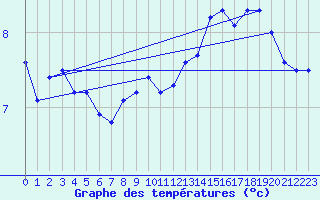 Courbe de tempratures pour Millau - Soulobres (12)