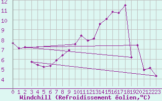 Courbe du refroidissement olien pour Chlons-en-Champagne (51)