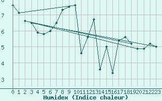 Courbe de l'humidex pour Trawscoed