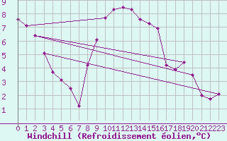 Courbe du refroidissement olien pour Westdorpe Aws