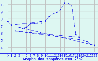 Courbe de tempratures pour Brzins (38)