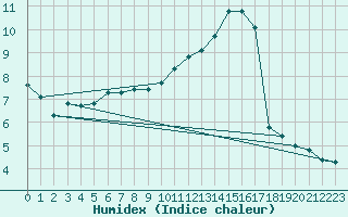 Courbe de l'humidex pour Brzins (38)