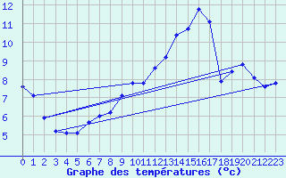 Courbe de tempratures pour Corsept (44)