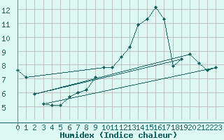 Courbe de l'humidex pour Corsept (44)