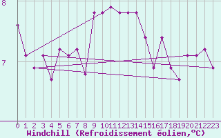 Courbe du refroidissement olien pour Edinburgh (UK)