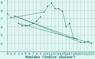 Courbe de l'humidex pour Weihenstephan