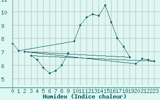 Courbe de l'humidex pour De Bilt (PB)