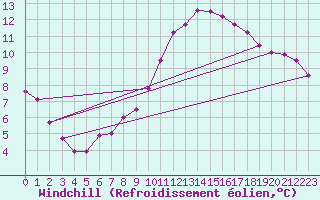 Courbe du refroidissement olien pour Saint-Nazaire-d