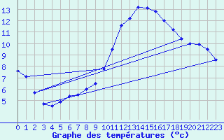 Courbe de tempratures pour Saint-Nazaire-d