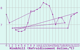 Courbe du refroidissement olien pour Valleroy (54)
