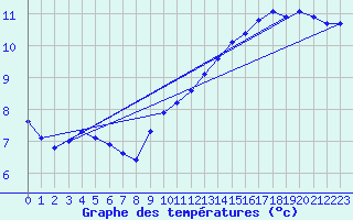 Courbe de tempratures pour Verneuil (78)