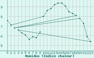 Courbe de l'humidex pour Meiringen