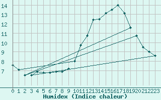 Courbe de l'humidex pour Boulaide (Lux)