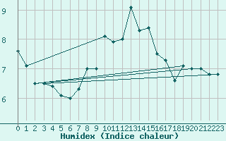 Courbe de l'humidex pour Nuerburg-Barweiler