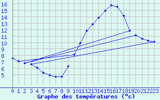 Courbe de tempratures pour Renwez (08)