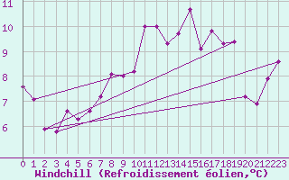 Courbe du refroidissement olien pour Kahler Asten