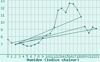 Courbe de l'humidex pour Saint-Yrieix-le-Djalat (19)