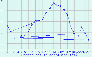 Courbe de tempratures pour Mont-de-Marsan (40)