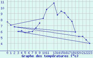 Courbe de tempratures pour La Comella (And)
