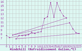 Courbe du refroidissement olien pour Rennes (35)