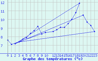 Courbe de tempratures pour Oulu Vihreasaari