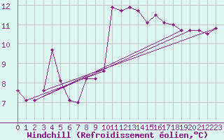 Courbe du refroidissement olien pour Nostang (56)
