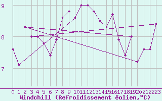 Courbe du refroidissement olien pour Muehldorf