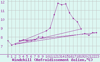 Courbe du refroidissement olien pour Vandells