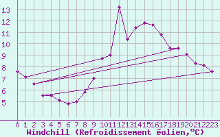 Courbe du refroidissement olien pour Chamonix-Mont-Blanc (74)
